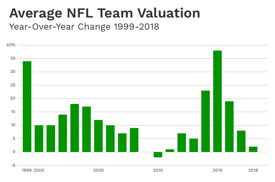 nfl teams by value - Ilustrasi 3
