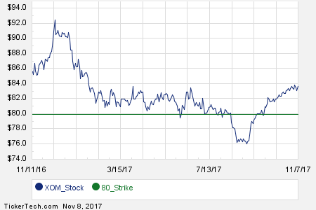 Xom stock options chain