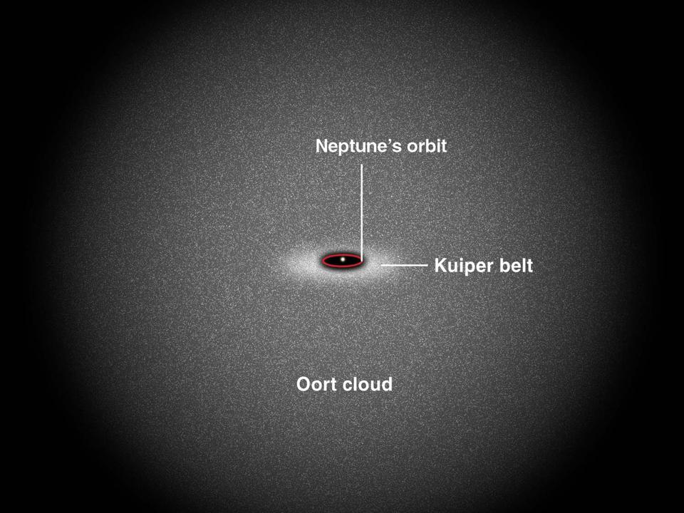 A diagram illustrating the extent of the Kuiper Belt and Oort Cloud.
