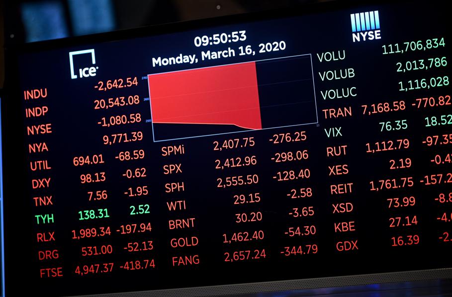Virus Destruction Continues As Dow Falls 3,000 Points