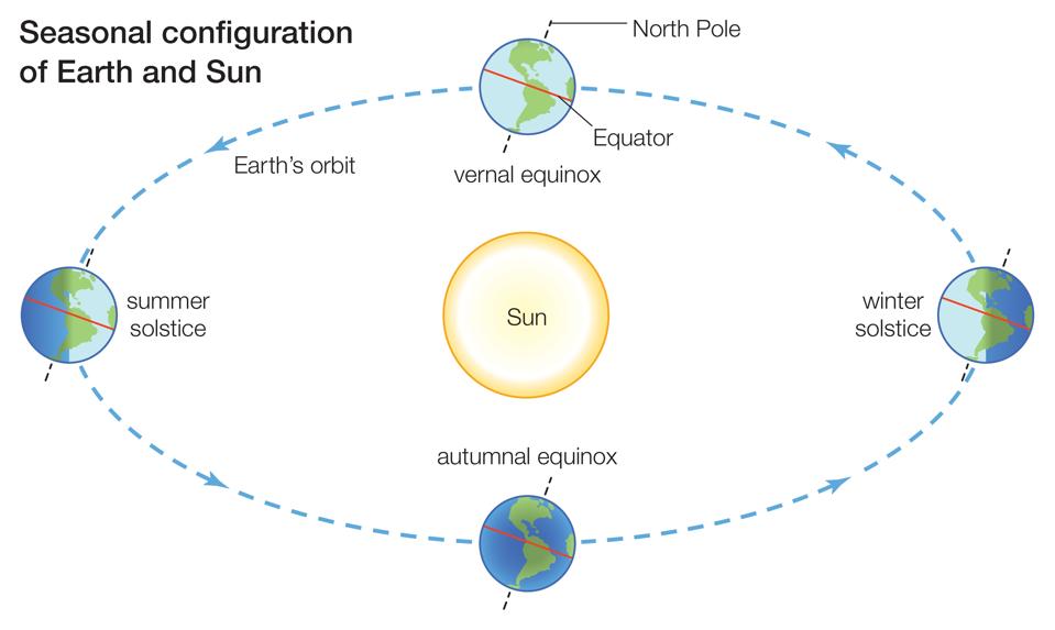 What And When Is The Winter Solstice Get To Know The Simple Science Behind The Seasons