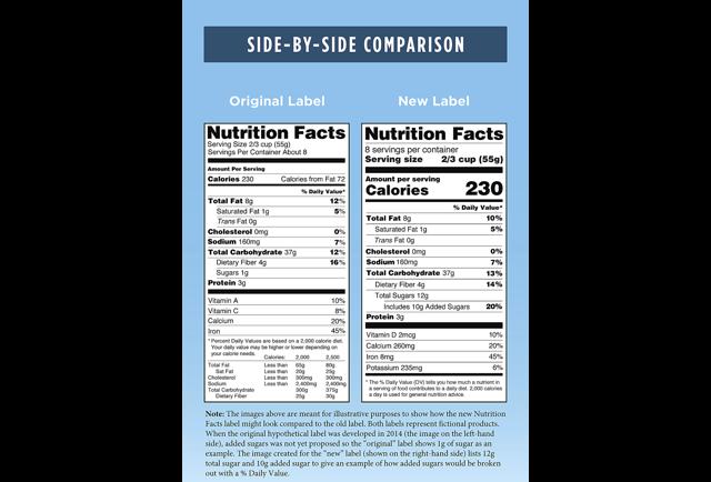 The New FDA Nutritional Facts Label: What's Behind The Delay
