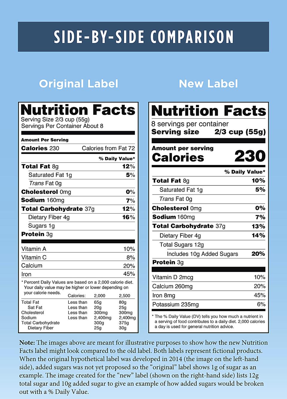 The New FDA Nutritional Facts Label: What's Behind The Delay