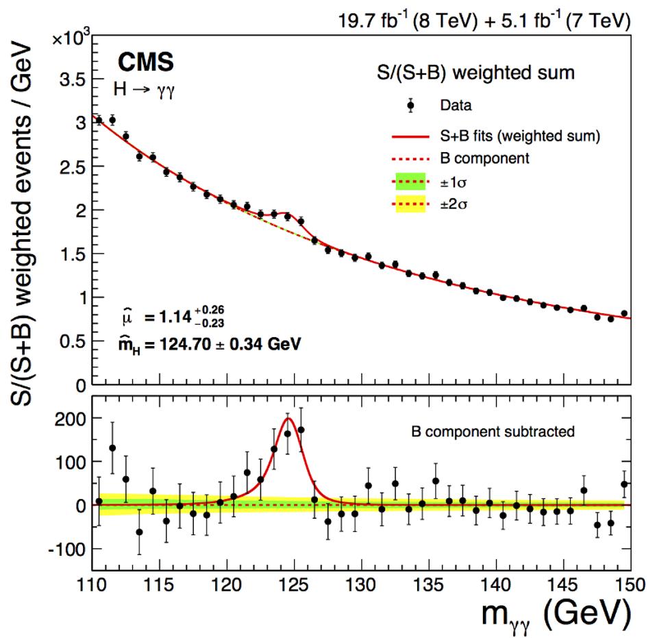 The first robust, 5-sigma detection of the Higgs boson.