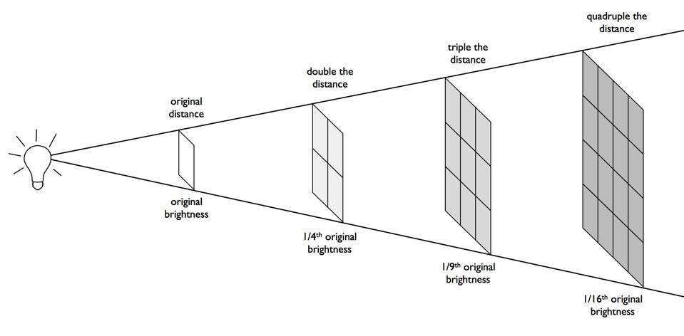 Brightness/distance relationship, with flux falling off as the inverse distance squared.