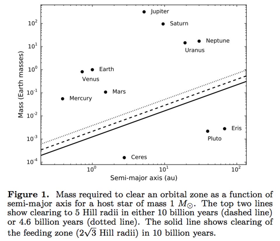 The threshold for being classified as a planet, extended to include exoplanets.