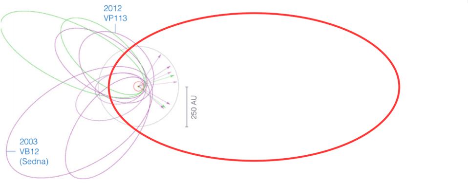The orbits of the selected TNOs by Batygin and Brown, along with the proposed Planet Nine.