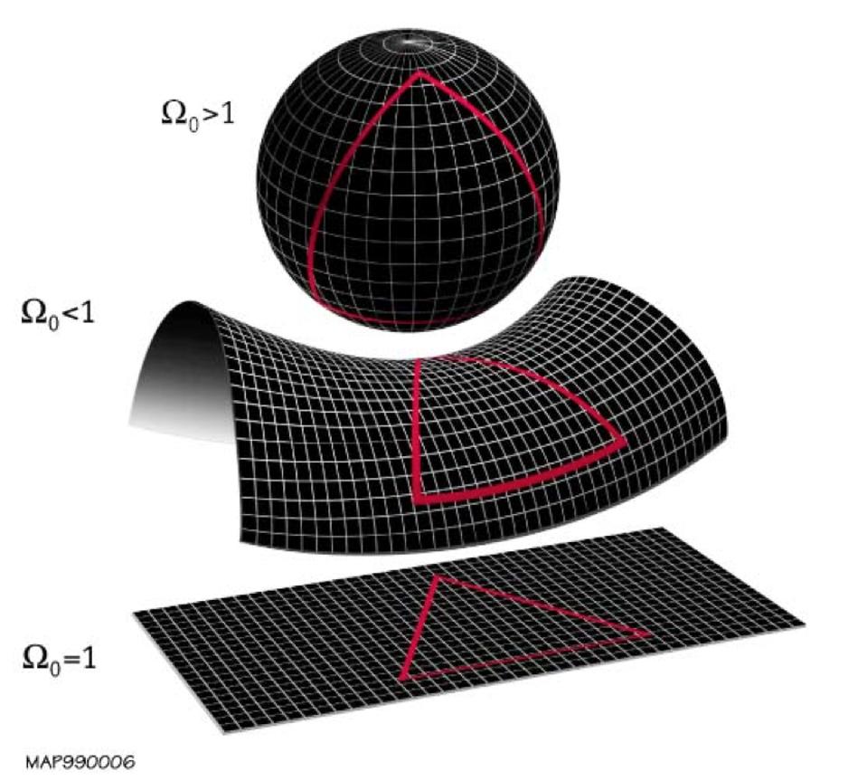 Gli angoli di un triangolo si sommano a quantità diverse a seconda della loro curvatura spaziale.