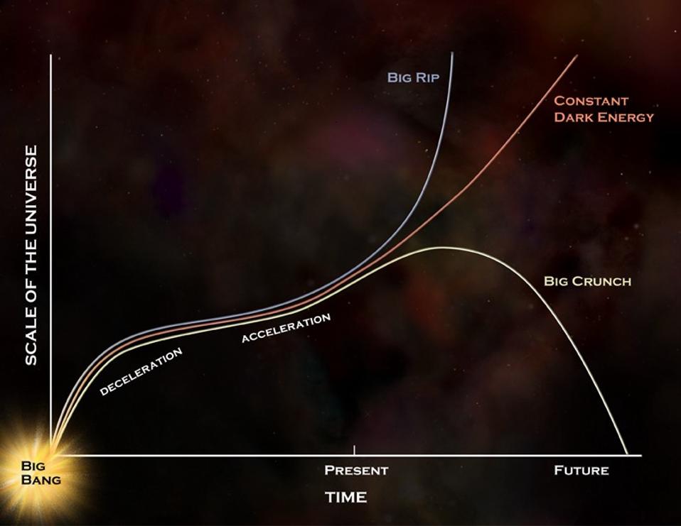 Three possible fates of the Universe depend on how dark energy evolves over time.