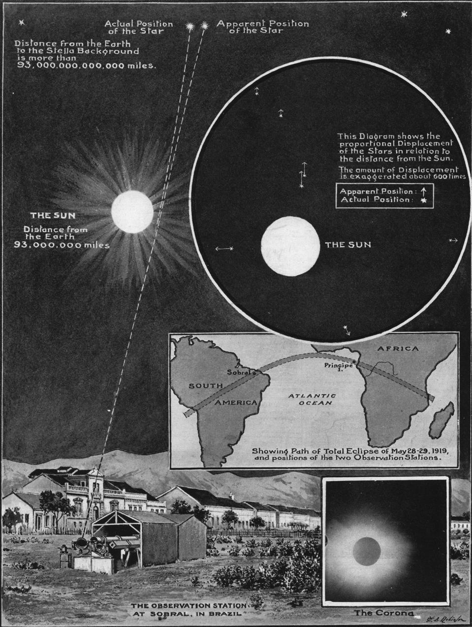 The results of the 1919 Eddington expedition, verifying Einstein's General Relativity.