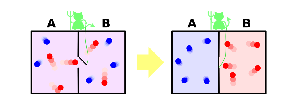 A representation of Maxwell's demon, which can sort particles according to their energy.