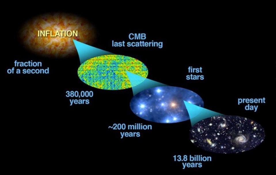 Inflation set up the hot Big Bang and gave rise to the observable Universe we can access.