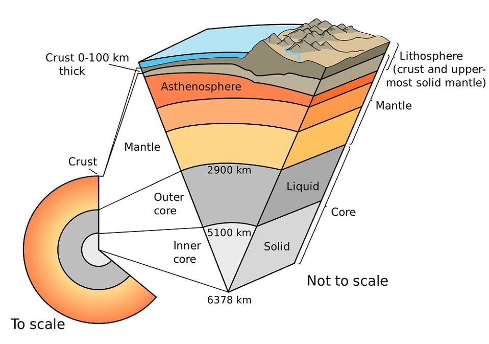 La crosta terrestre è più sottile sull'oceano e più spessa su montagne e altopiani.