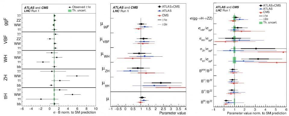 The observed Higgs decay channels vs. the Standard Model agreement