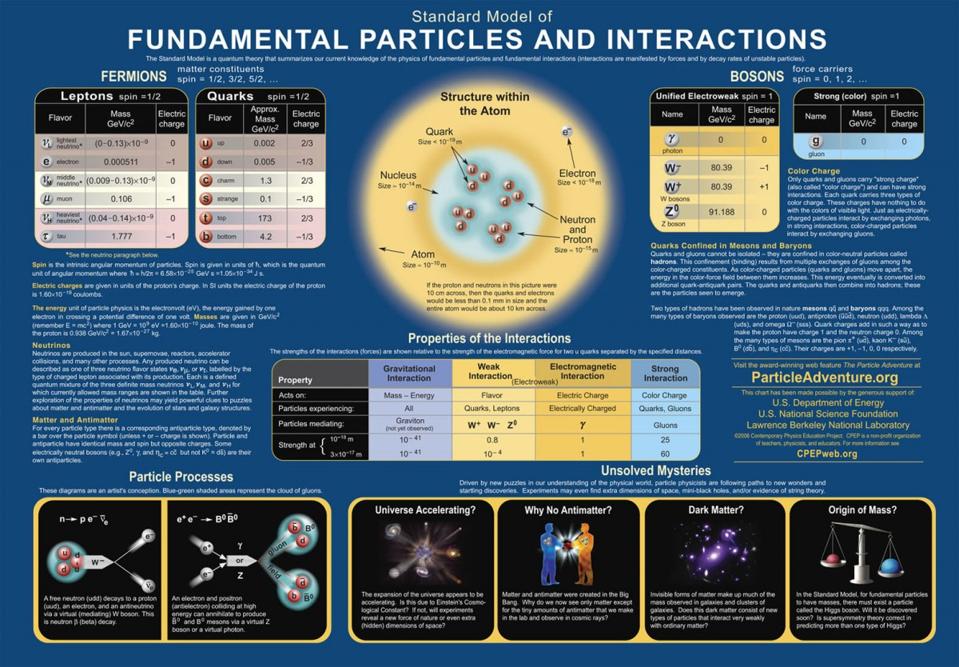 The particles and forces of the Standard Model.