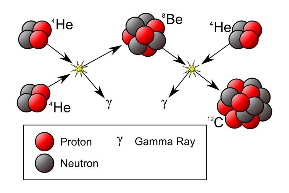 The triple-alpha process and the excited Hoyle State that forms the Universe's carbon.