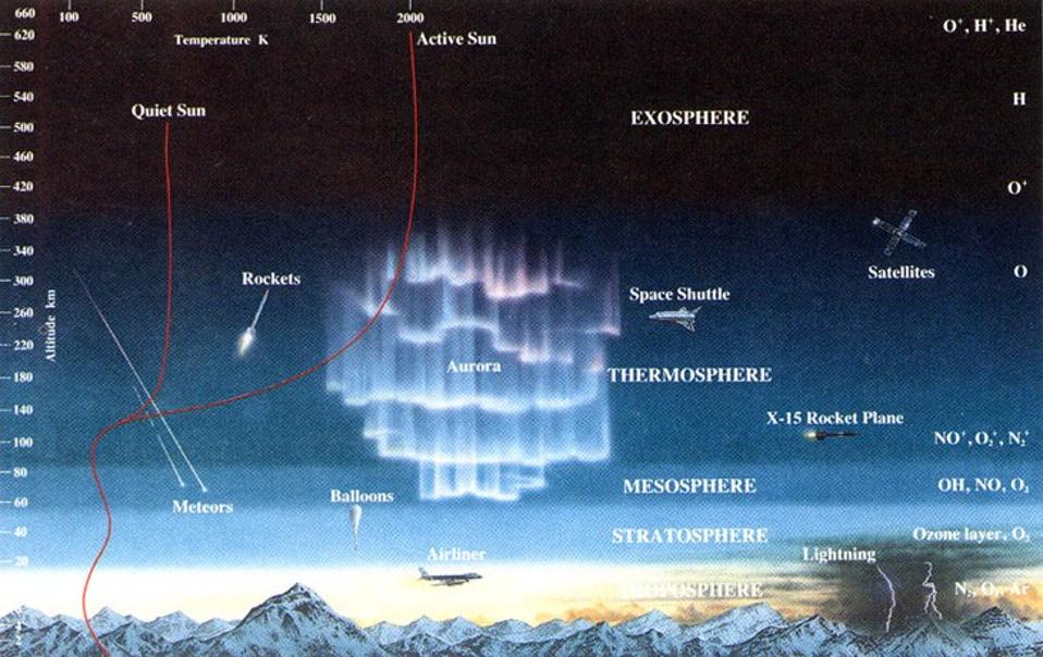 Atmosfera Ziemi jako funkcja warstw, wysokości i composition.