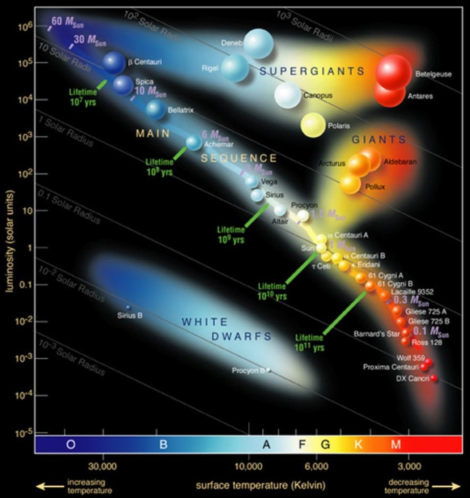 The color-magnitude diagram of notable stars.