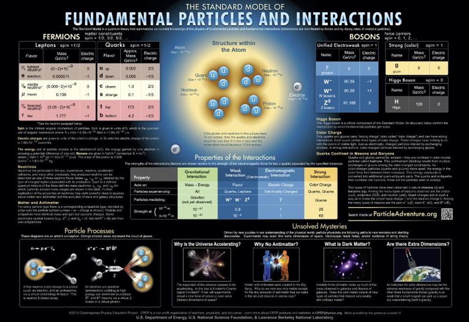 The Standard Model Is Not Enough, New LHC Study Shows