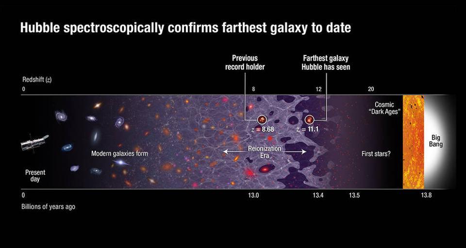 The location of galaxy GN-z11 along a preferentially reionized line-of-sight.