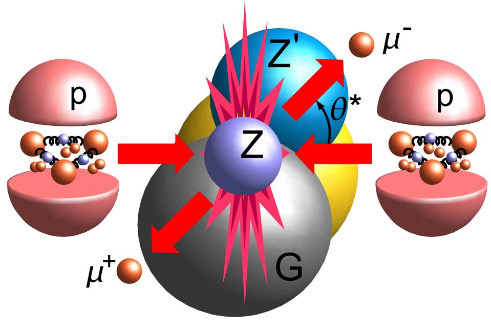 The collision of two particles can result in charged components getting very close.