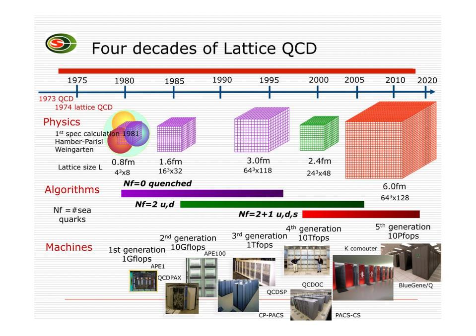 Improvement and evolution of the capabilities of Lattice QCD.