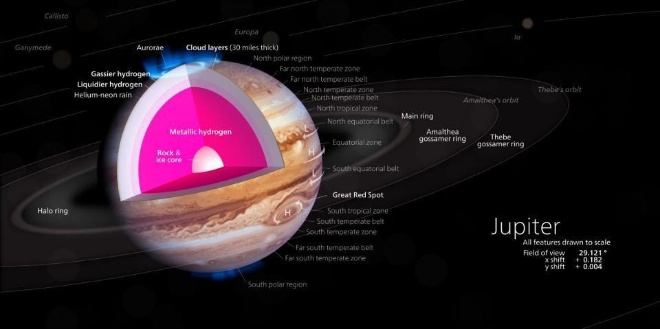 This cutaway of Jupiter's interior highlights the massive, rocky core at its center.