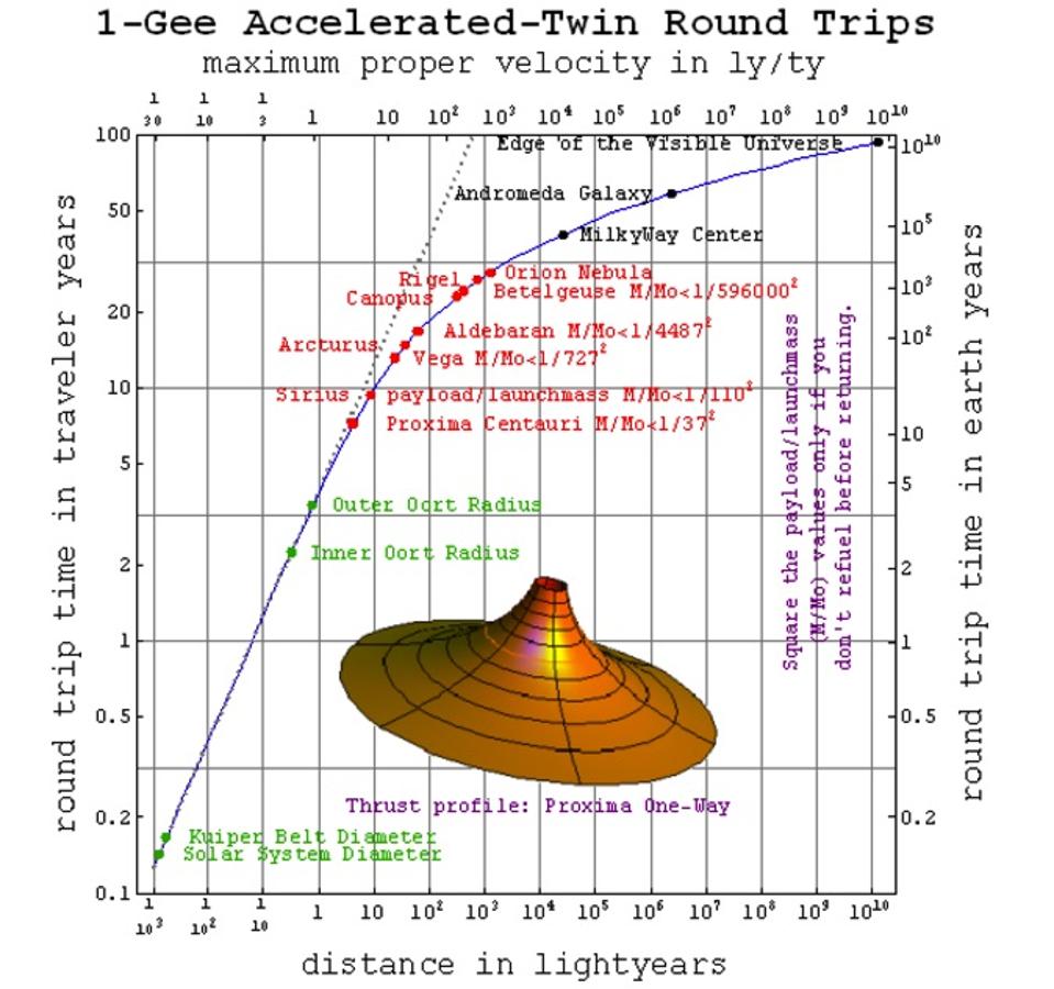 Il tempo di viaggio di andata e ritorno verso qualsiasi località con un'accelerazione di 1 g.