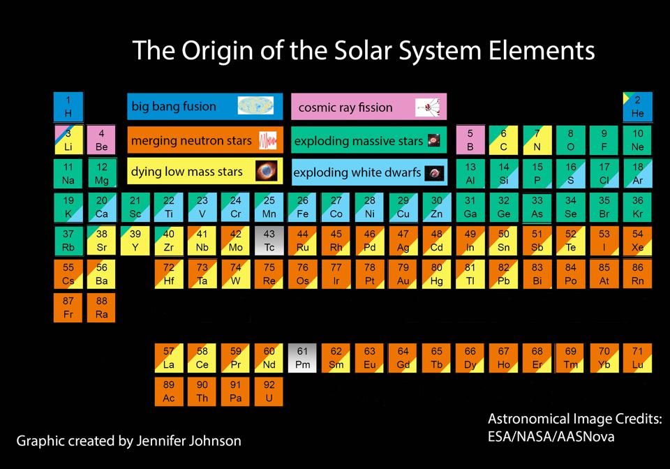 The primary origin of each of the elements that occur naturally in the periodic table.