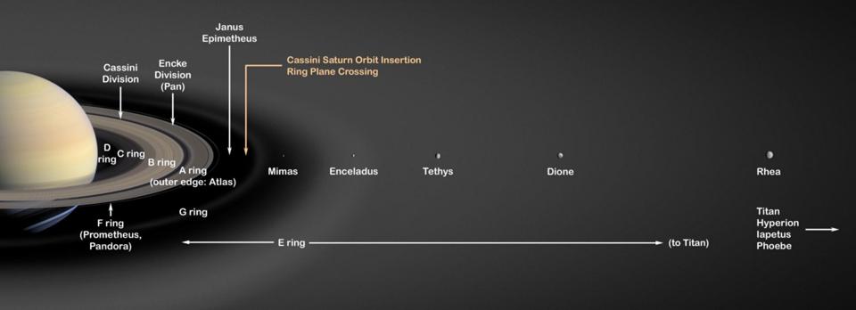 Die Ringe und Monde des Saturnsystems, alle in der gleichen Ebene.'s rings and moons, all in the same plane.