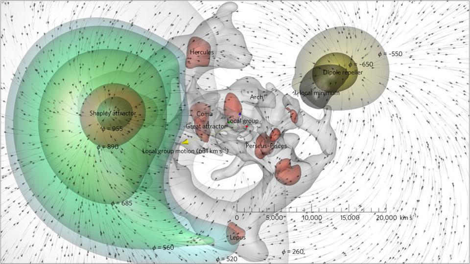 This figure shows the relative attractive and repulsive effects on the Milky Way.