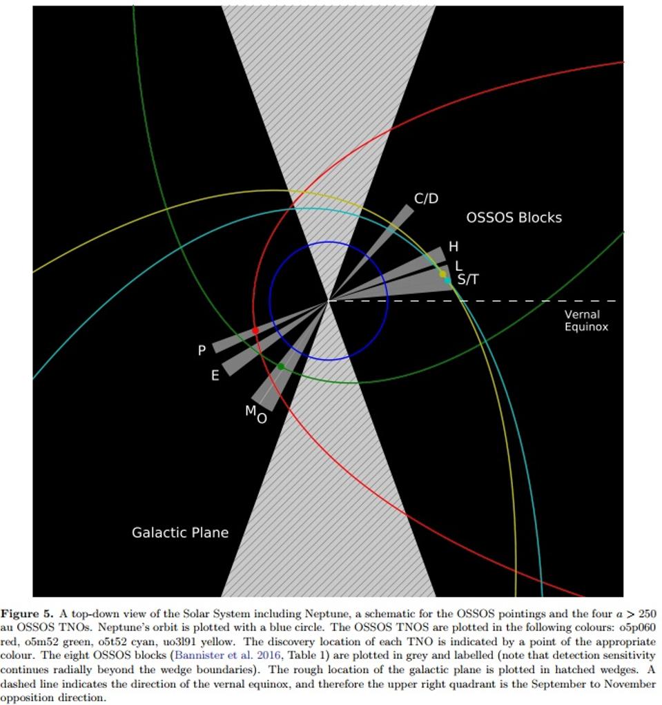 Four of the Trans-Neptunian Objects found by OSSOS, shown along with Neptune's orbit.