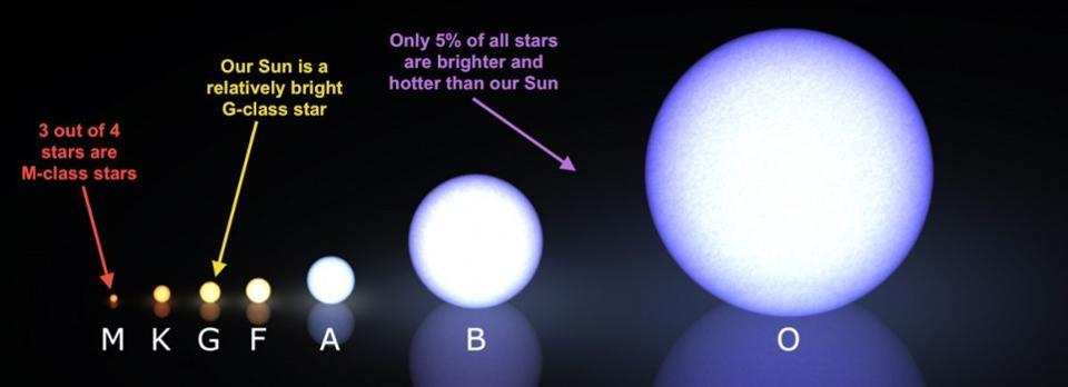 Le sette classi spettrali della stella di sequenza principale, dalla più comune alla meno comune.