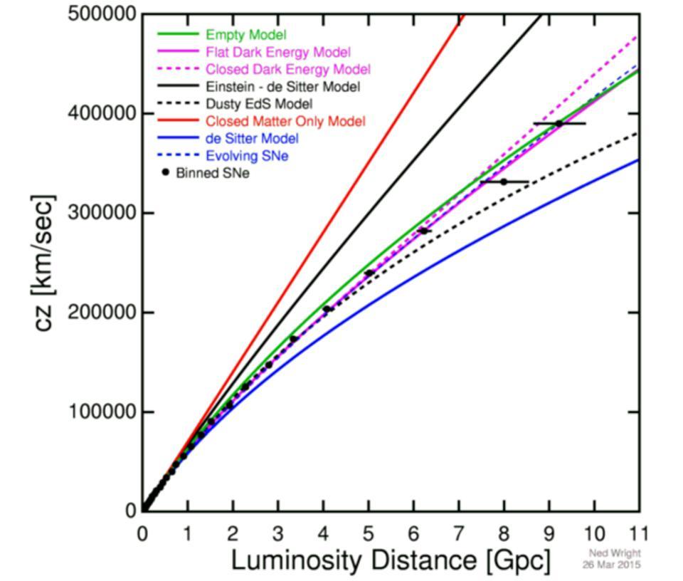 The apparent expansion rate (y-axis) vs. distance (x-axis), supporting dark energy.