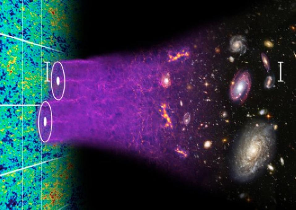 The large-scale structure of the Universe changes over time, as tiny imperfections grow.