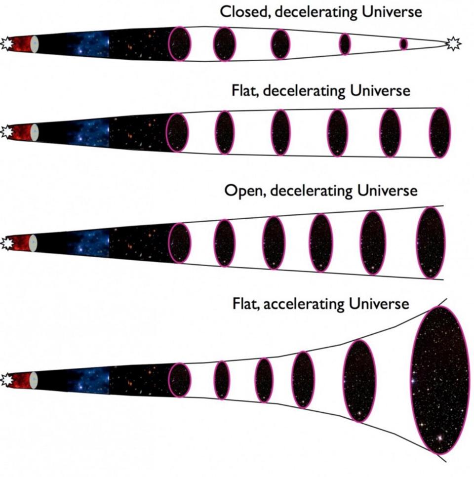 The possible fates of the Universe as governed by the Friedmann equations.