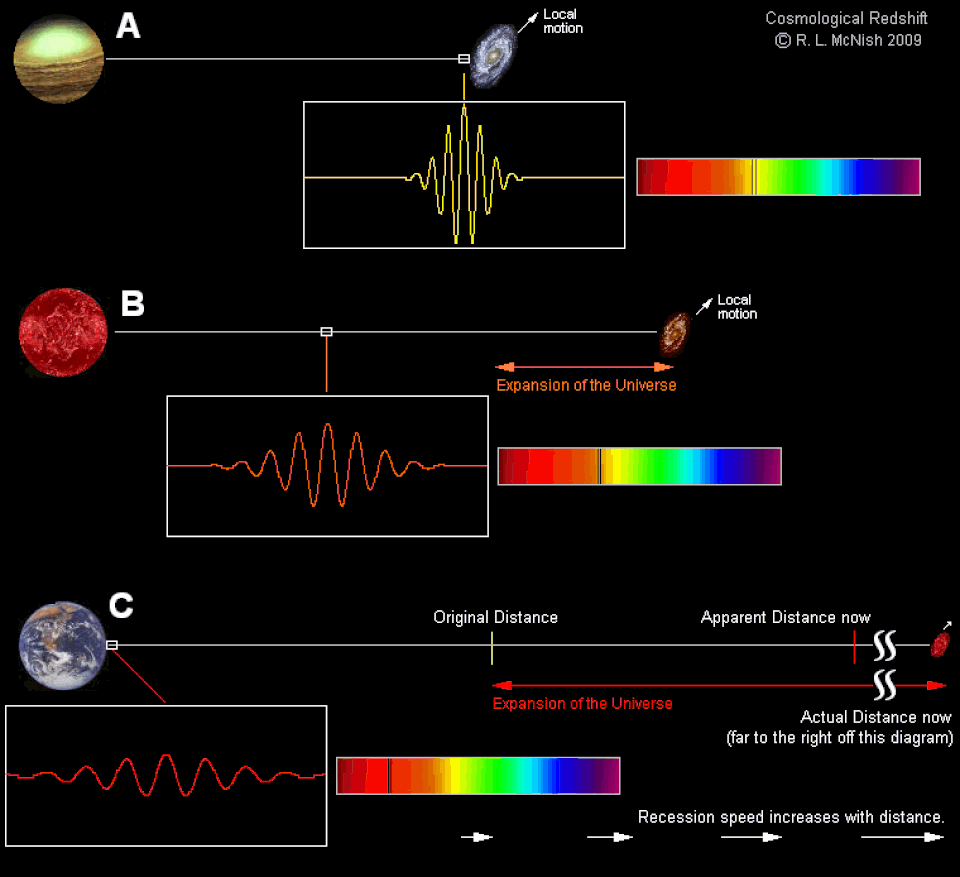 How redshift affects emitted light during its journey through the expanding Universe.