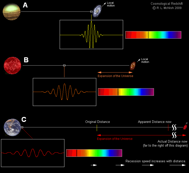 An illustration of how redshifts work in the expanding Universe.