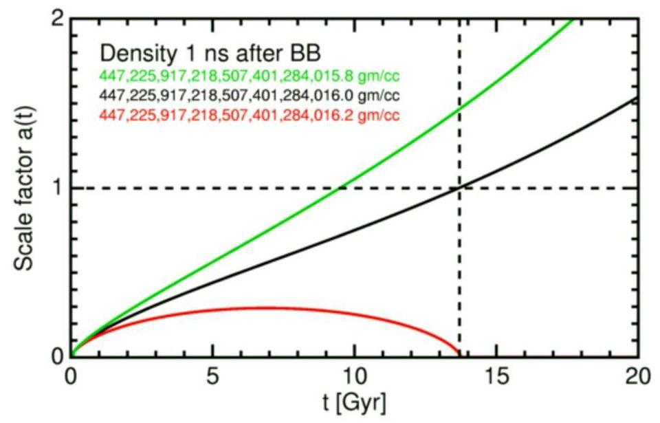 Our Universe would have over-expanded or recollapsed if the density were different.