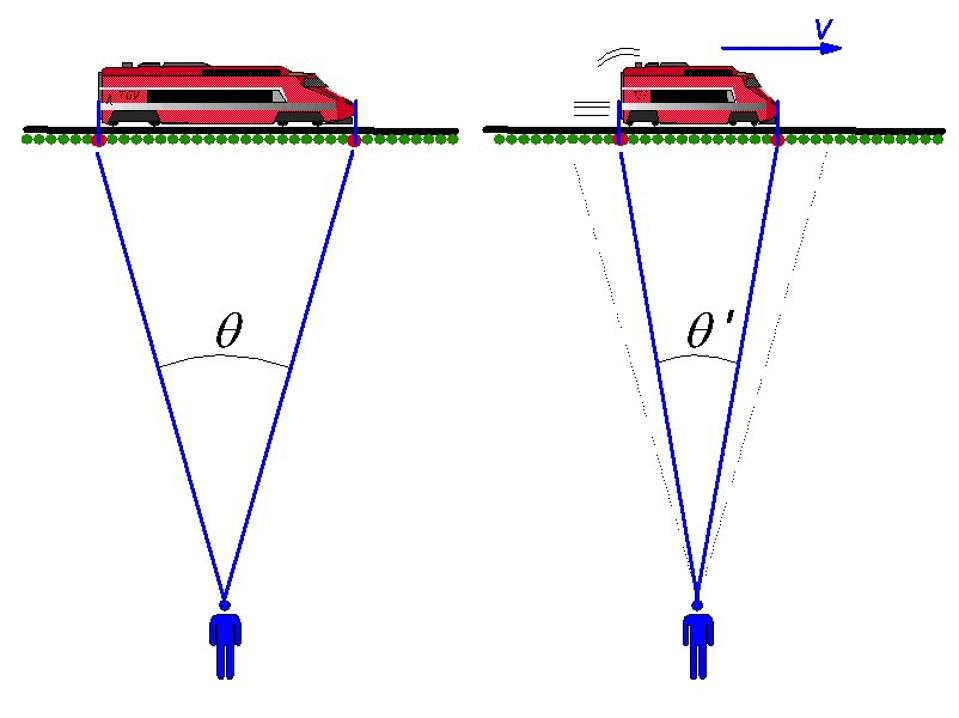 길이는 서로 다른 두 관찰자 간의 상대적인 움직임에 따라 축소됩니다.