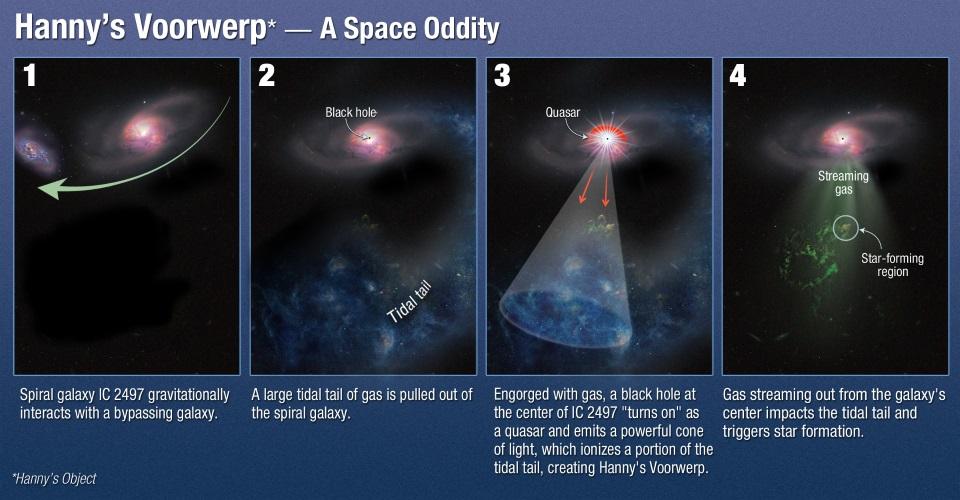Astronomers found that Hanny's Voorwerp is the only visible part of a huge gas structure.