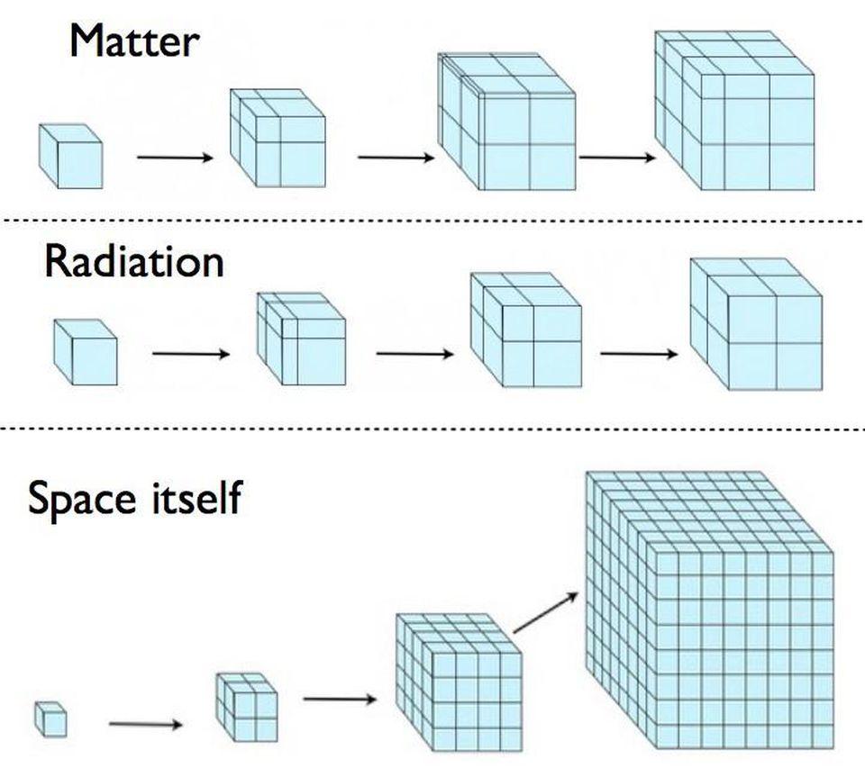 This diagram shows, to scale, how spacetime evolves/expands in equal time increments.
