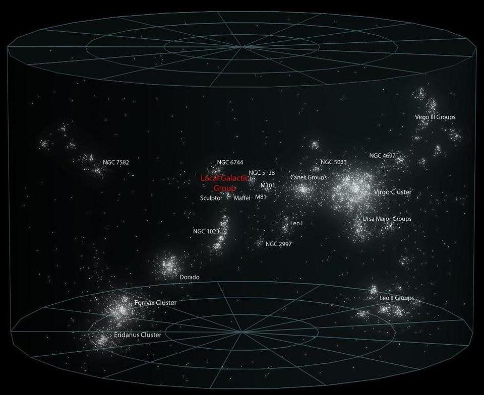 The local supercluster and the various galaxy groups and clusters composing it.