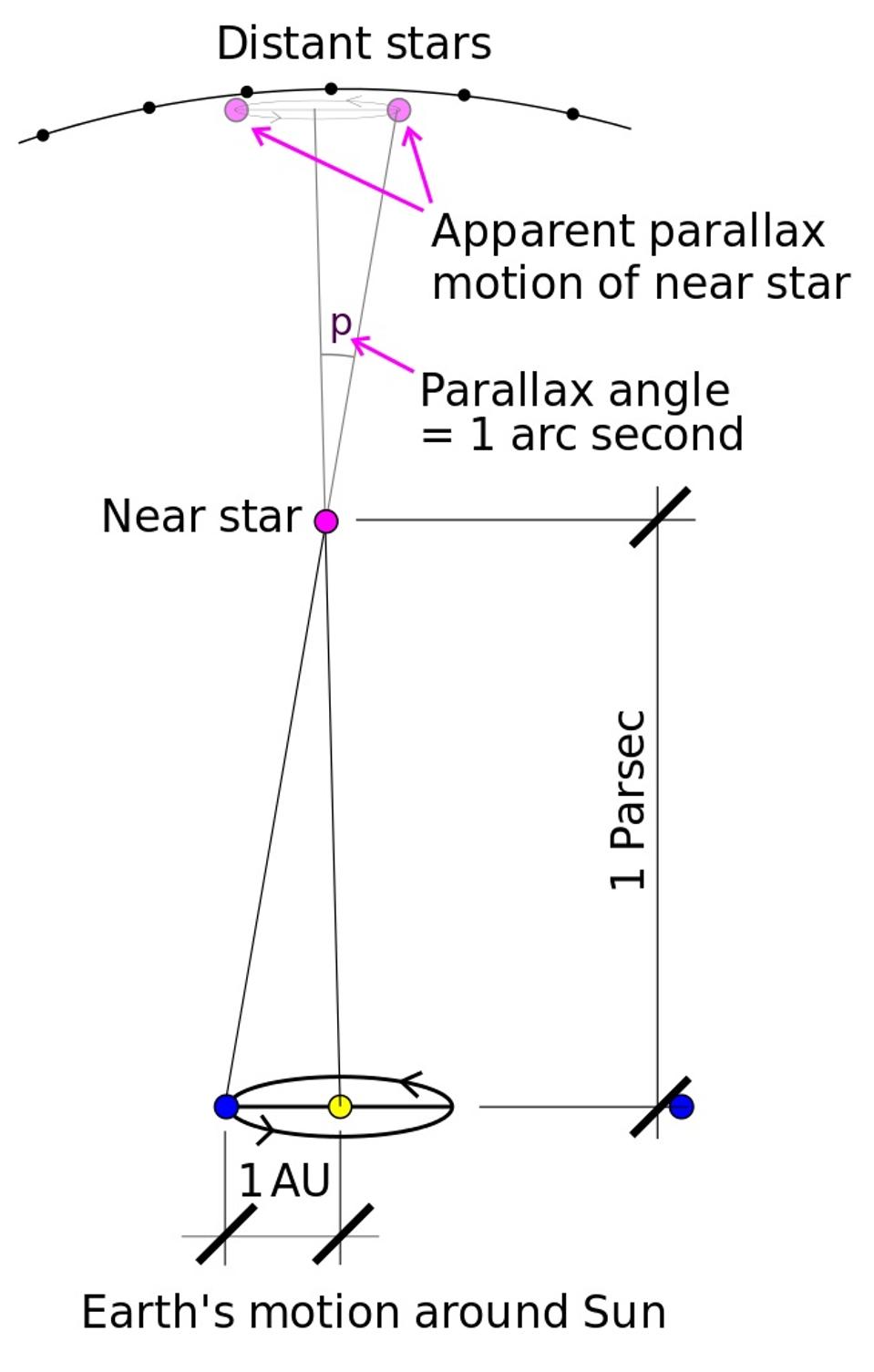 The concept of stellar parallax, where two different vantage points creates a visual shift