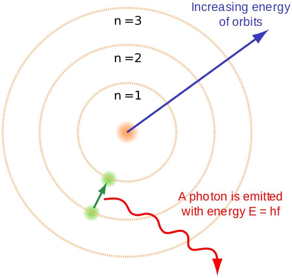 Electrons cascade down to the lowest energy level, releasing photons as they go.