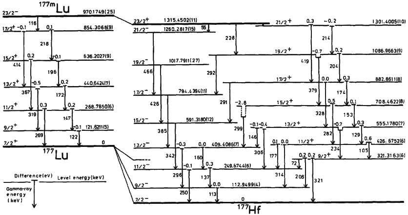 Energy levels in an atom of Lutetium-177, which are discrete.