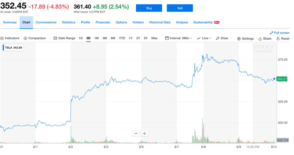 Tesla's share price performance from July 31 through Aug. 9.