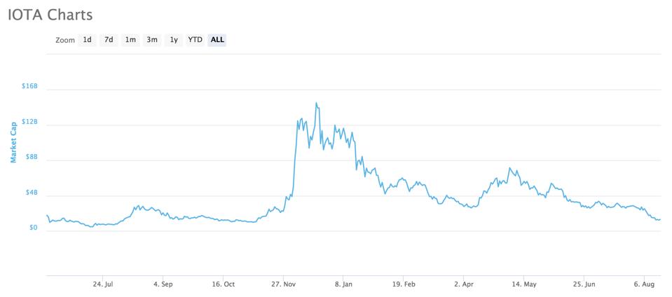 IOTA sümboolne väärtus on jõulude ajal kokku varisenud, kuid Outlieri panus pole veel lõppenud.