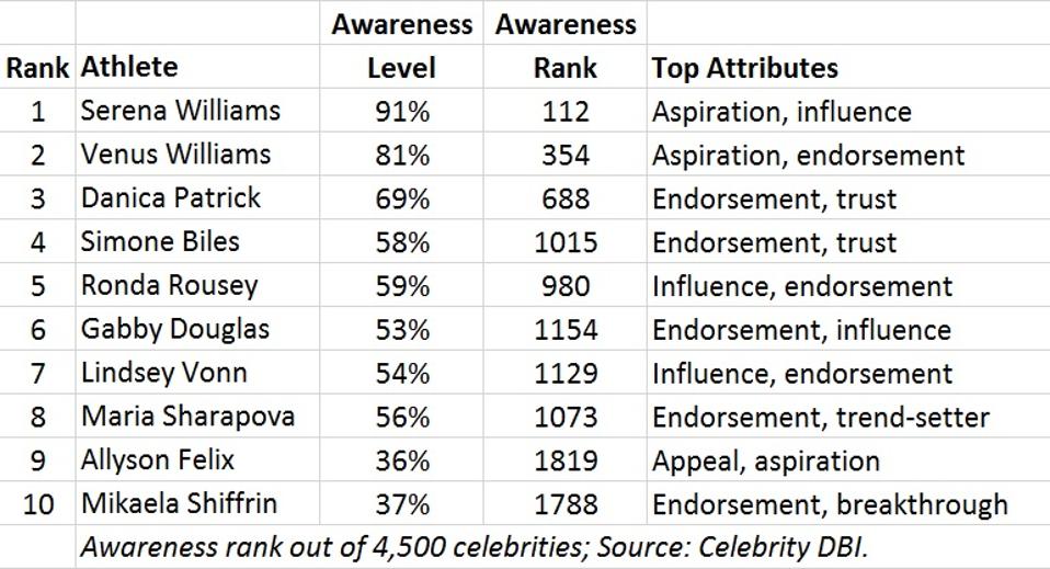 The Highest Paid Female Athletes 2018