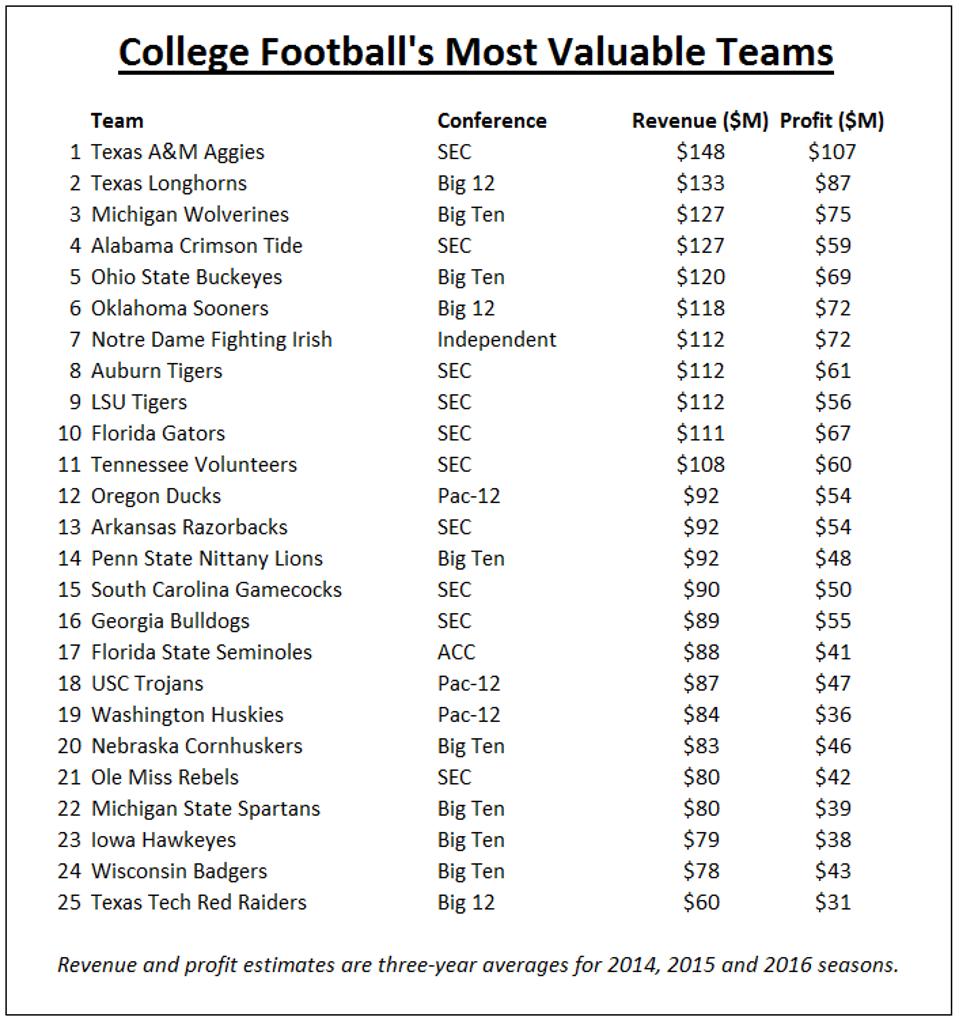 College Football's Most Valuable teams College Football's Most Valuable teams